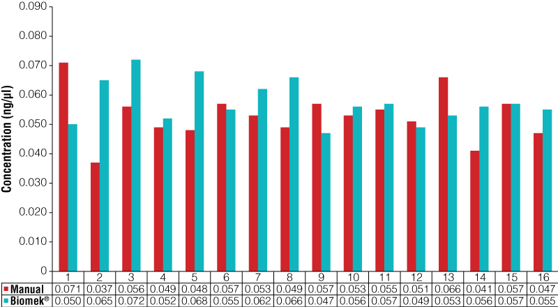 DNA concentrations obtained using Plexor HY for samples normalized to 0.06ng/µl manually and using automation